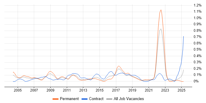 Job vacancy trend for Cost Control in Hampshire Job vacancy trend for Cost Control in Hampshire