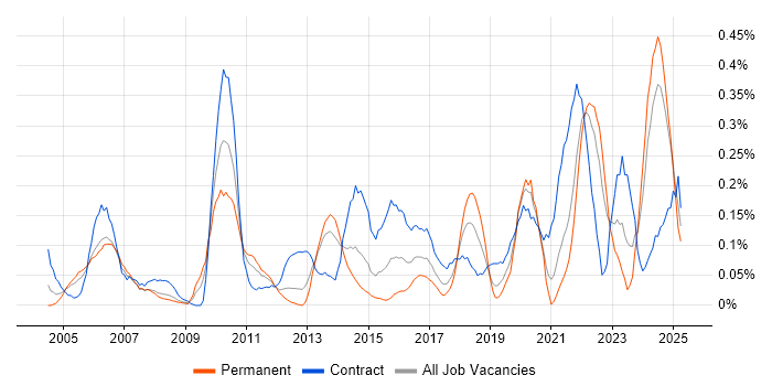 Job vacancy trend for Cost Management in Hampshire Job vacancy trend for Cost Management in Hampshire