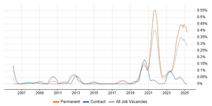 Job vacancy trend for Cost Optimisation in Hampshire Job vacancy trend for Cost Optimisation in Hampshire