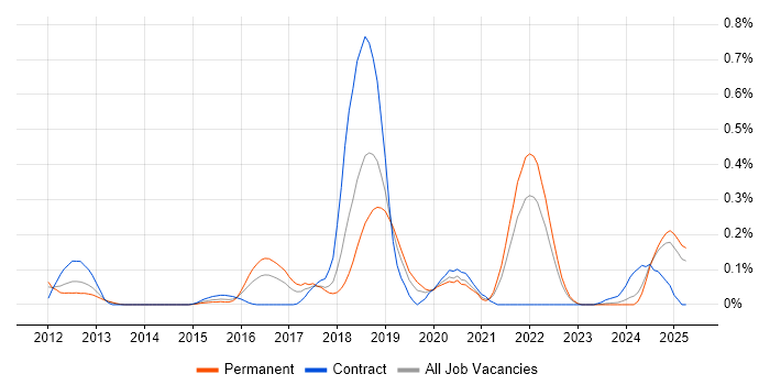 Job vacancy trend for Couchbase in Hampshire Job vacancy trend for Couchbase in Hampshire