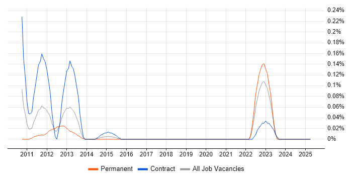 Job vacancy trend for Coverity in Hampshire Job vacancy trend for Coverity in Hampshire