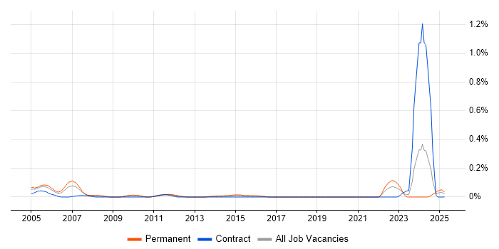 Job vacancy trend for CPLD in Hampshire Job vacancy trend for CPLD in Hampshire