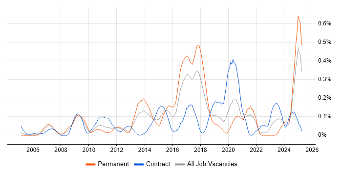 Job vacancy trend for Creative Problem-Solving in Hampshire Job vacancy trend for Creative Problem-Solving in Hampshire