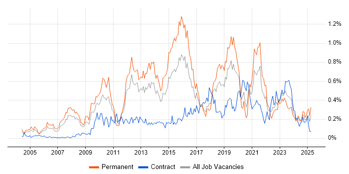 Job vacancy trend for Creative Thinking in Hampshire Job vacancy trend for Creative Thinking in Hampshire