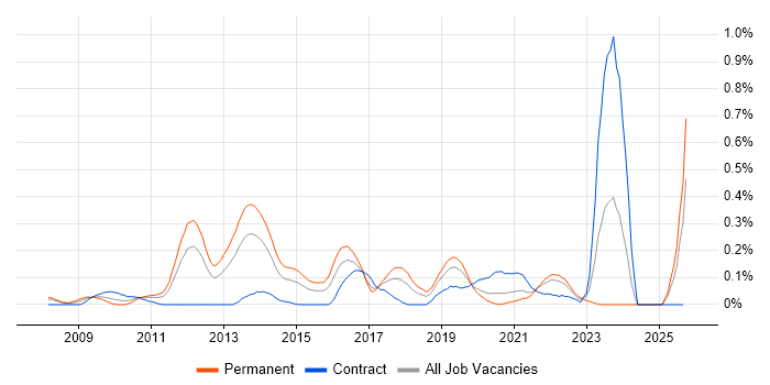 CREST Certified job vacancy trend in Hampshire CREST Certified job vacancy trend in Hampshire
