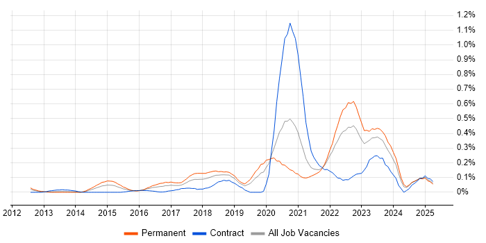 Job vacancy trend for CRISC in Hampshire