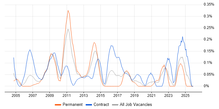 Critical Path Analysis job vacancy trend in Hampshire