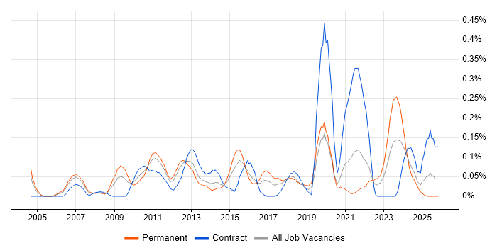 Critical Success Factor job vacancy trend in Hampshire