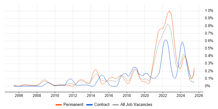 Job vacancy trend for Critical Thinking in Hampshire