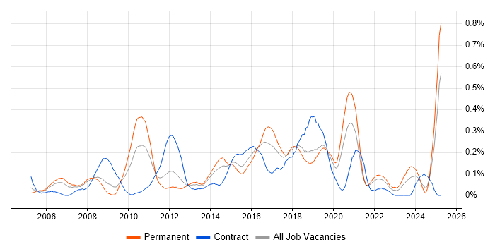 Job vacancy trend for CRM Developer in Hampshire Job vacancy trend for CRM Developer in Hampshire