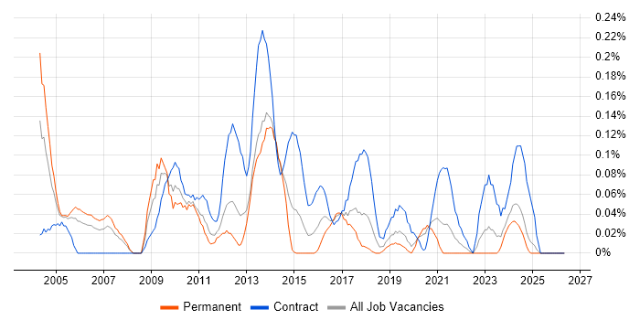 CRM Project Manager job vacancy trend in Hampshire