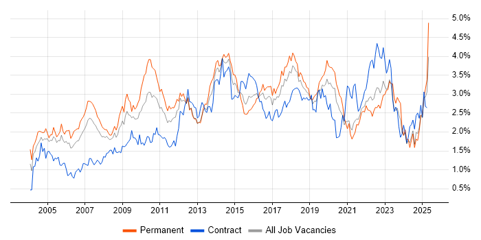 Job vacancy trend for CRM in Hampshire Job vacancy trend for CRM in Hampshire