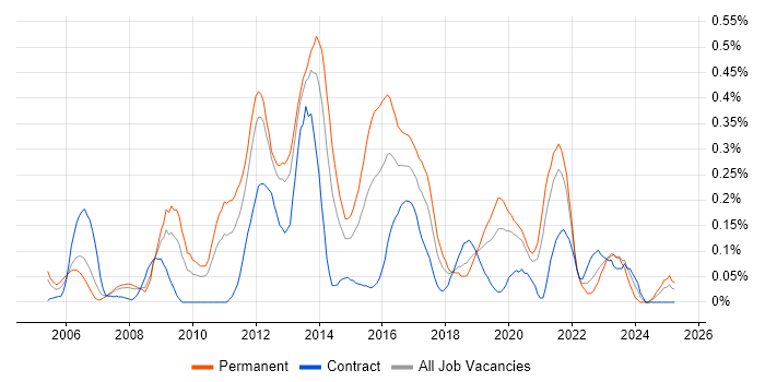 Job vacancy trend for Cross-Browser Compatibility in Hampshire Job vacancy trend for Cross-Browser Compatibility in Hampshire