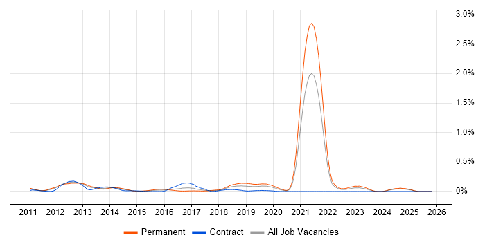 Cross-Browser Testing job vacancy trend in Hampshire