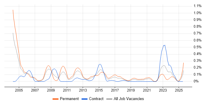 Job vacancy trend for Cross-Platform Development in Hampshire