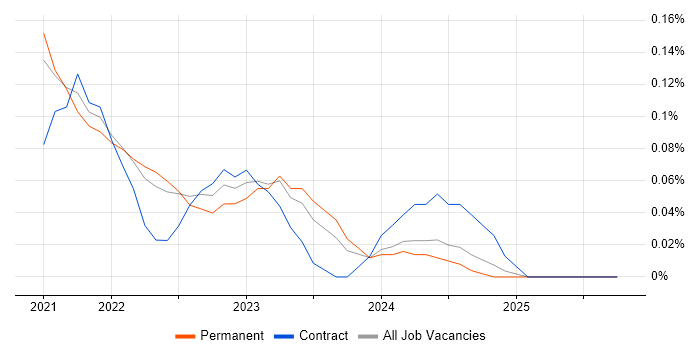 CrowdStrike job vacancy trend in Hampshire