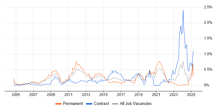 Job vacancy trend for Cryptography in Hampshire Job vacancy trend for Cryptography in Hampshire