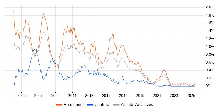 Job vacancy trend for Crystal Reports in Hampshire