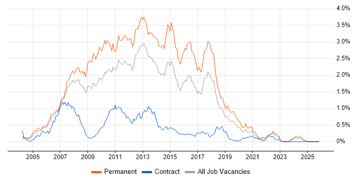 C# ASP.NET Developer job vacancy trend in Hampshire