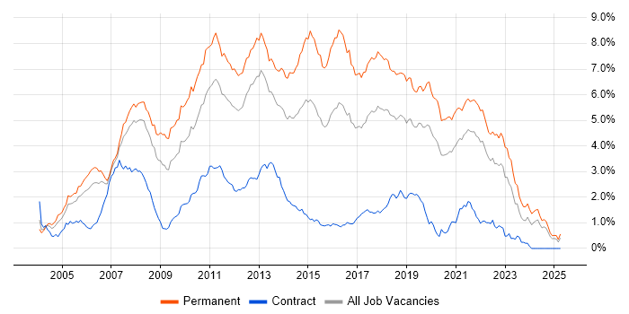 Job vacancy trend for C# Developer in Hampshire Job vacancy trend for C# Developer in Hampshire