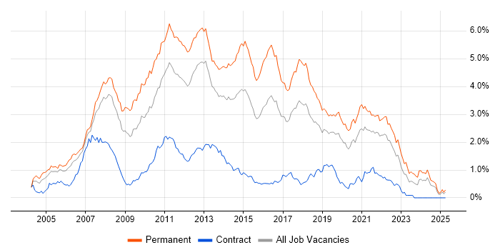 Job vacancy trend for C# .NET Developer in Hampshire Job vacancy trend for C# .NET Developer in Hampshire