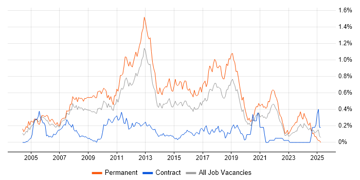 Job vacancy trend for C# Software Engineer in Hampshire