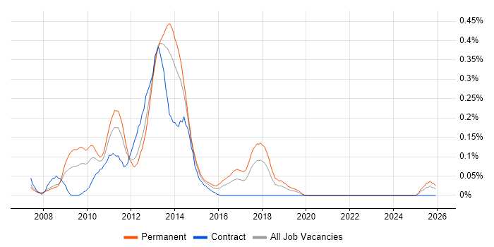 C# WCF Developer job vacancy trend in Hampshire