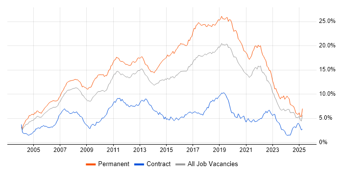 Job vacancy trend for C# in Hampshire Job vacancy trend for C# in Hampshire