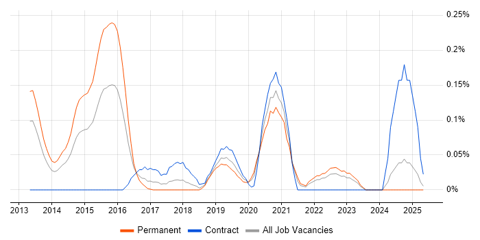 Job vacancy trend for CSOC in Hampshire Job vacancy trend for CSOC in Hampshire
