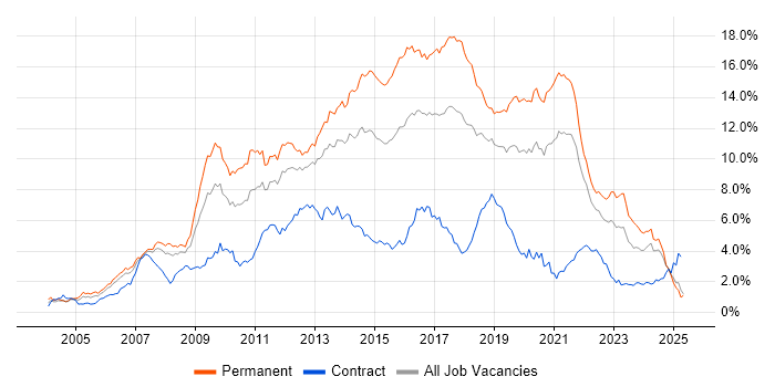 Job vacancy trend for CSS in Hampshire Job vacancy trend for CSS in Hampshire