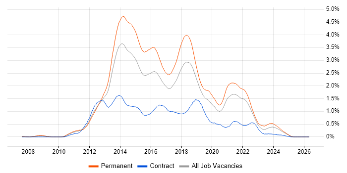 CSS3 job vacancy trend in Hampshire