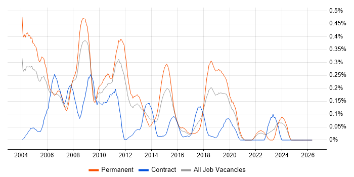 CTI job vacancy trend in Hampshire