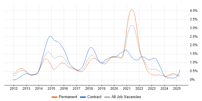 Job vacancy trend for Cucumber in Hampshire Job vacancy trend for Cucumber in Hampshire