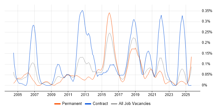 Culture Change job vacancy trend in Hampshire Culture Change job vacancy trend in Hampshire
