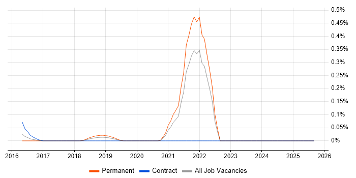 Culture of Ownership job vacancy trend in Hampshire Culture of Ownership job vacancy trend in Hampshire