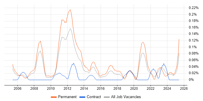 Job vacancy trend for Customer Acquisition in Hampshire
