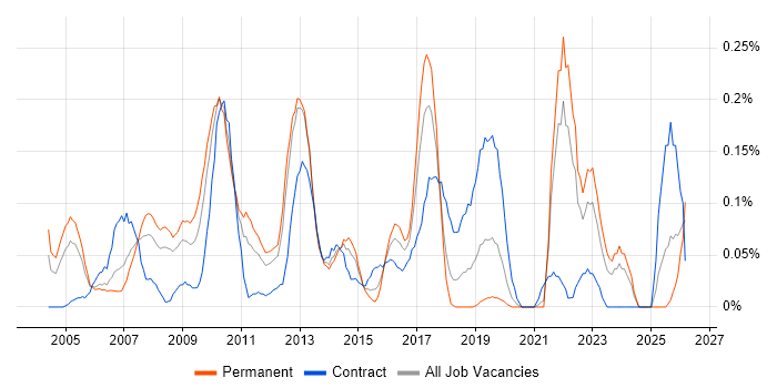 Customer Analyst job vacancy trend in Hampshire
