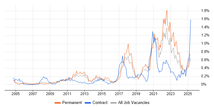 Job vacancy trend for Customer-Centricity in Hampshire Job vacancy trend for Customer-Centricity in Hampshire