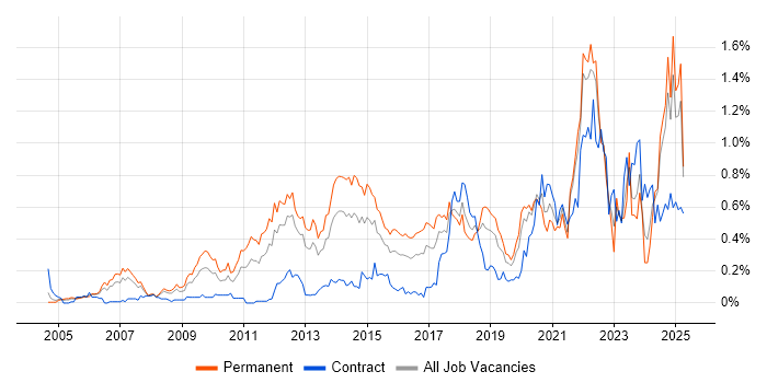 Job vacancy trend for Customer Engagement in Hampshire Job vacancy trend for Customer Engagement in Hampshire