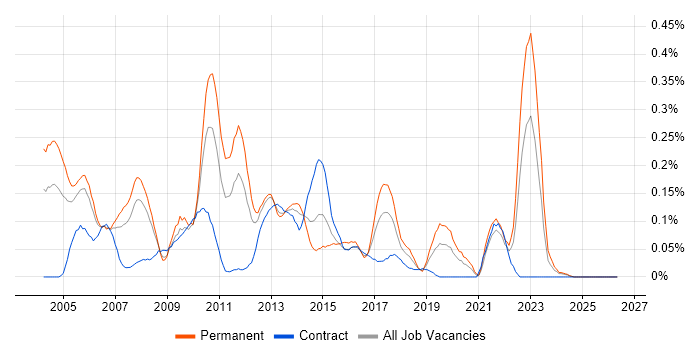 Customer Engineer job vacancy trend in Hampshire