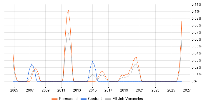 Customer Executive job vacancy trend in Hampshire