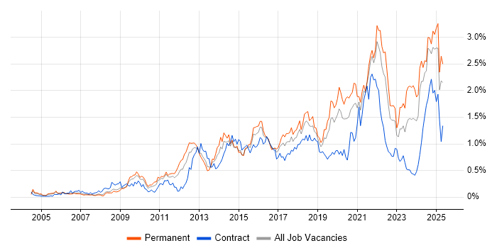 Job vacancy trend for Customer Experience in Hampshire Job vacancy trend for Customer Experience in Hampshire