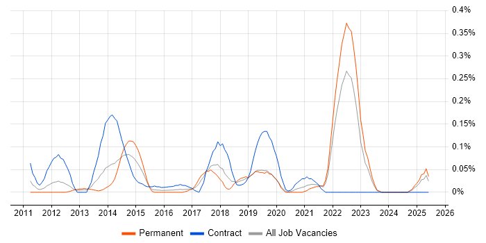 Job vacancy trend for Customer Journey Map in Hampshire Job vacancy trend for Customer Journey Map in Hampshire