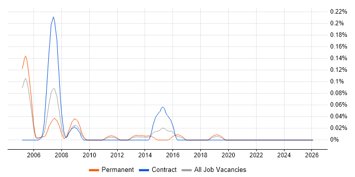 Customer Relationship Manager job vacancy trend in Hampshire