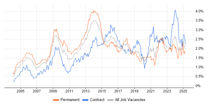 Job vacancy trend for Customer Requirements in Hampshire Job vacancy trend for Customer Requirements in Hampshire