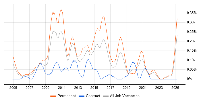Job vacancy trend for Customer Retention in Hampshire Job vacancy trend for Customer Retention in Hampshire