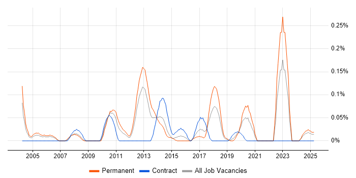 Job vacancy trend for Customer Segmentation in Hampshire