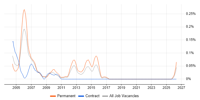 Customer Services Manager job vacancy trend in Hampshire