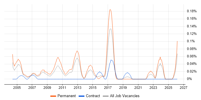 Customer Support Analyst job vacancy trend in Hampshire