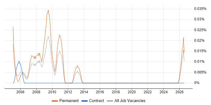 Customer Support Specialist job vacancy trend in Hampshire
